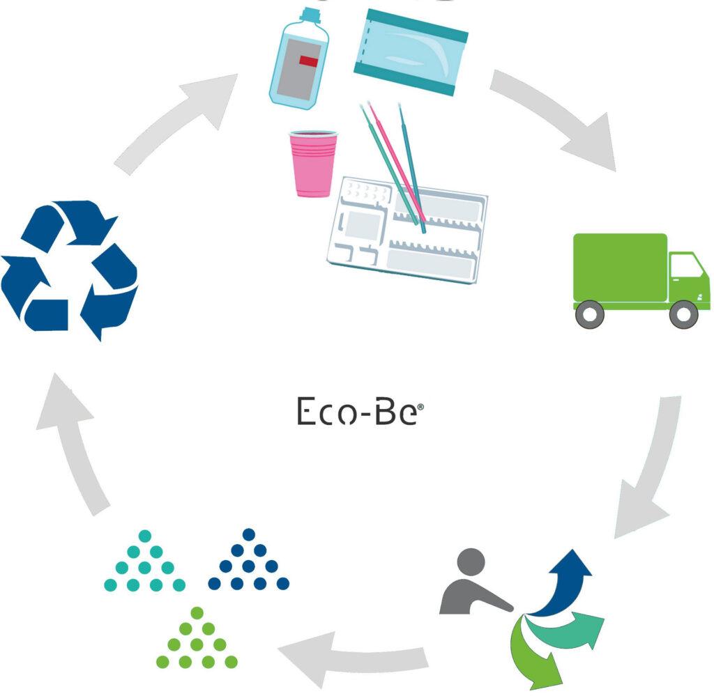 cycle-recyclage-Eco-Be-2025